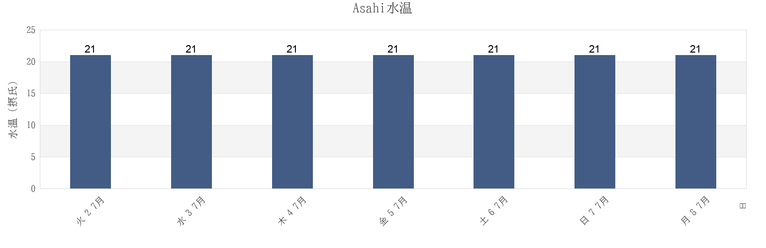 今週のAsahi, Asahi-shi, Chiba, Japanの水温