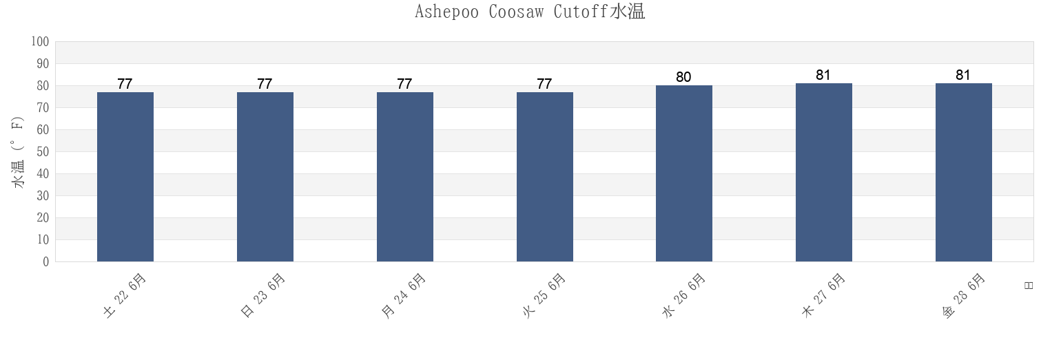 今週のAshepoo Coosaw Cutoff, Beaufort County, South Carolina, United Statesの水温