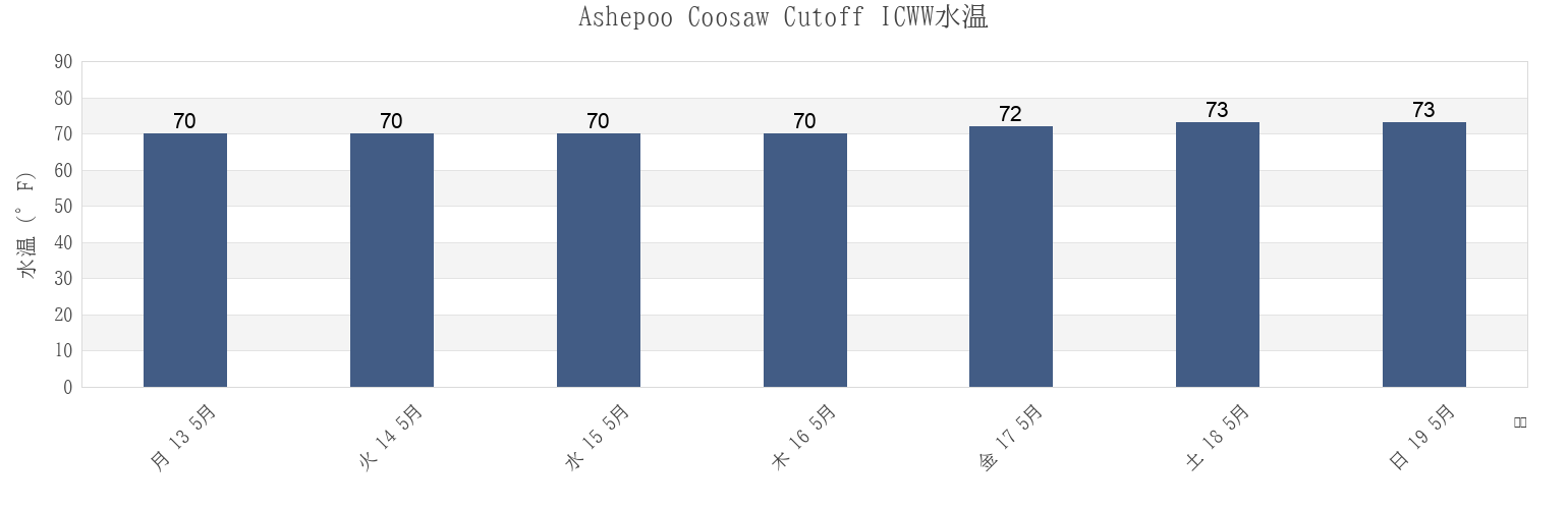 今週のAshepoo Coosaw Cutoff ICWW, Beaufort County, South Carolina, United Statesの水温