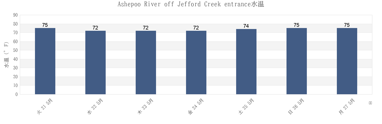 今週のAshepoo River off Jefford Creek entrance, Beaufort County, South Carolina, United Statesの水温