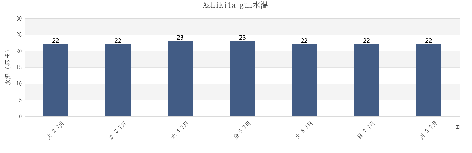 今週のAshikita-gun, Kumamoto, Japanの水温