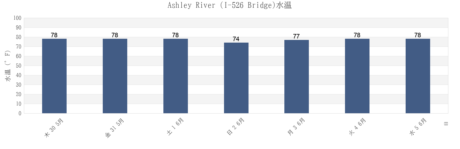 今週のAshley River (I-526 Bridge), Charleston County, South Carolina, United Statesの水温