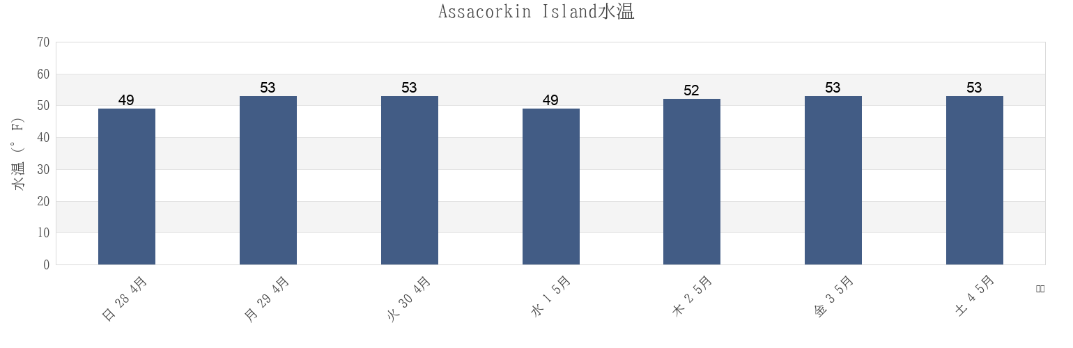 今週のAssacorkin Island, Worcester County, Maryland, United Statesの水温