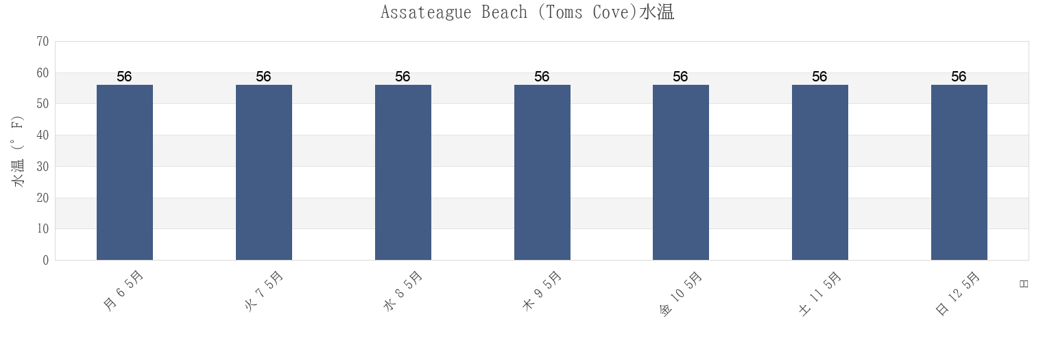 今週のAssateague Beach (Toms Cove), Worcester County, Maryland, United Statesの水温