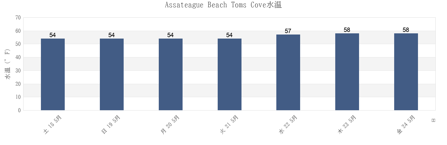 今週のAssateague Beach Toms Cove, Worcester County, Maryland, United Statesの水温