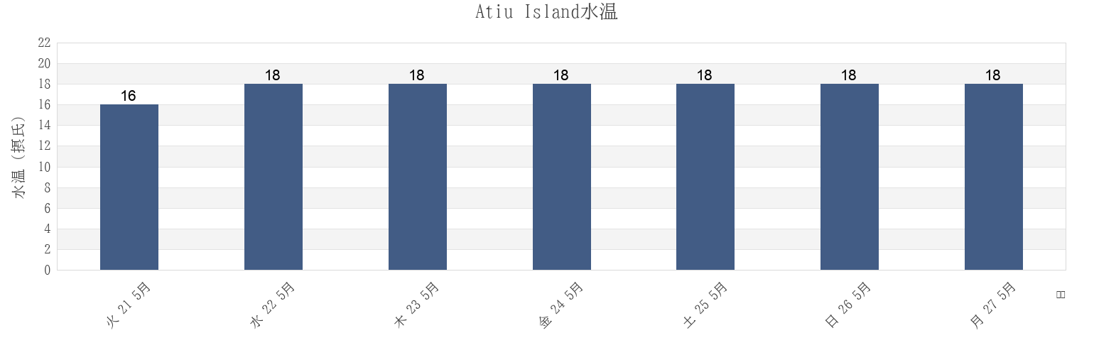 今週のAtiu Island, New Zealandの水温