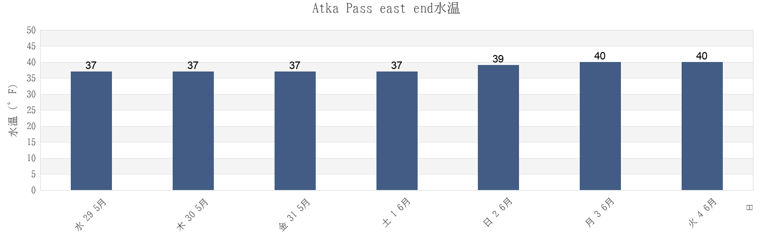 今週のAtka Pass east end, Aleutians West Census Area, Alaska, United Statesの水温