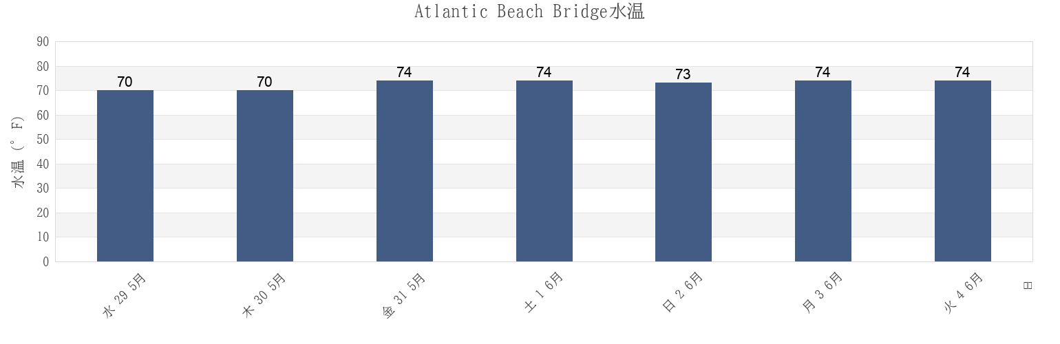 今週のAtlantic Beach Bridge, Carteret County, North Carolina, United Statesの水温