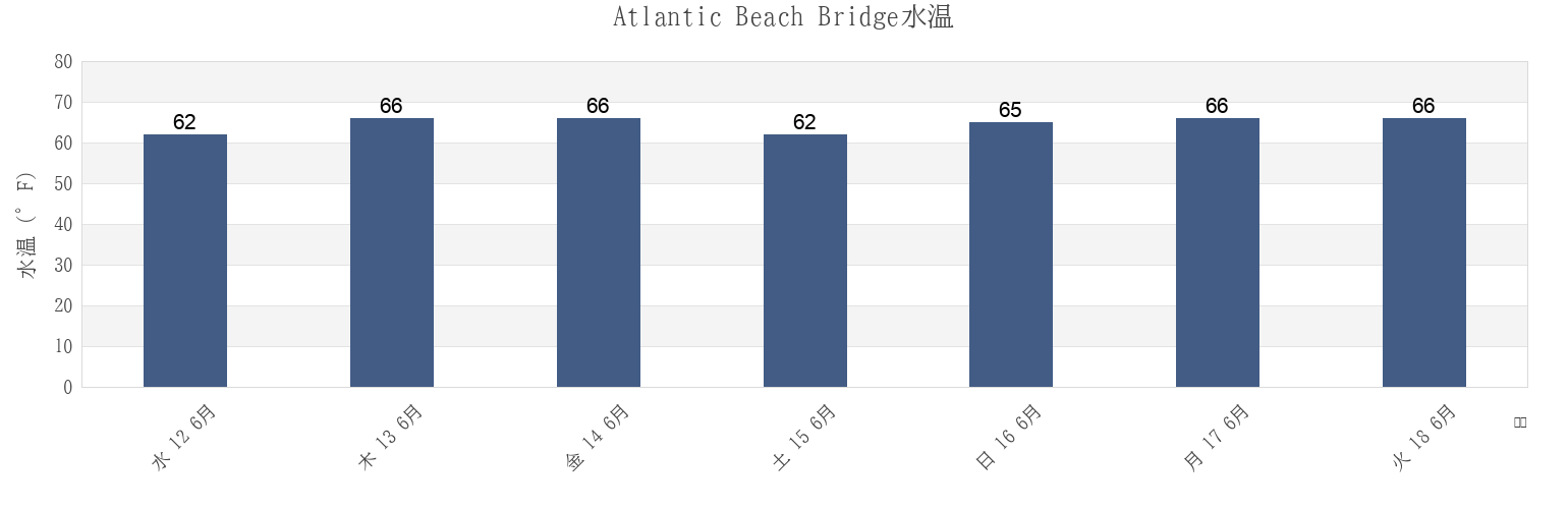 今週のAtlantic Beach Bridge, Queens County, New York, United Statesの水温