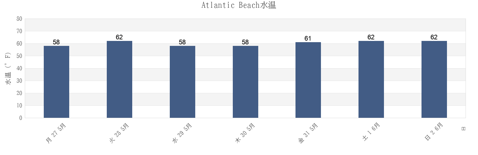 今週のAtlantic Beach, Nassau County, New York, United Statesの水温
