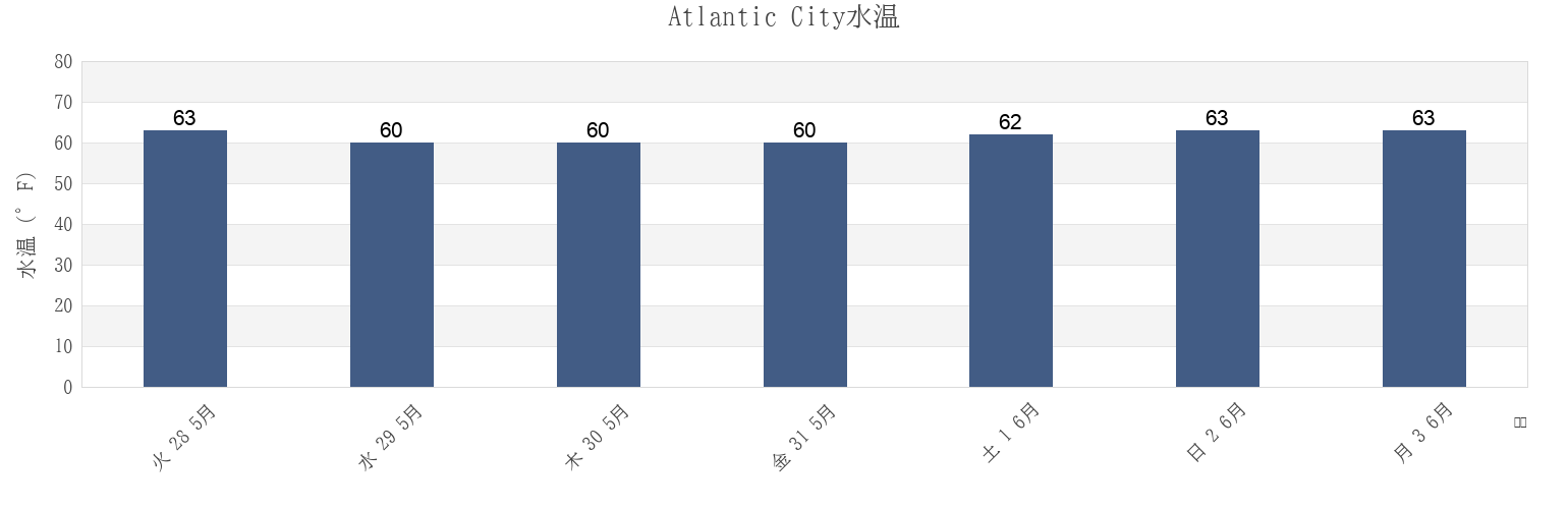 今週のAtlantic City, Atlantic County, New Jersey, United Statesの水温