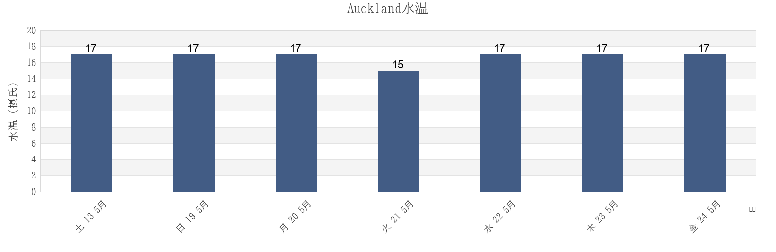 今週のAuckland, Auckland, Auckland, New Zealandの水温