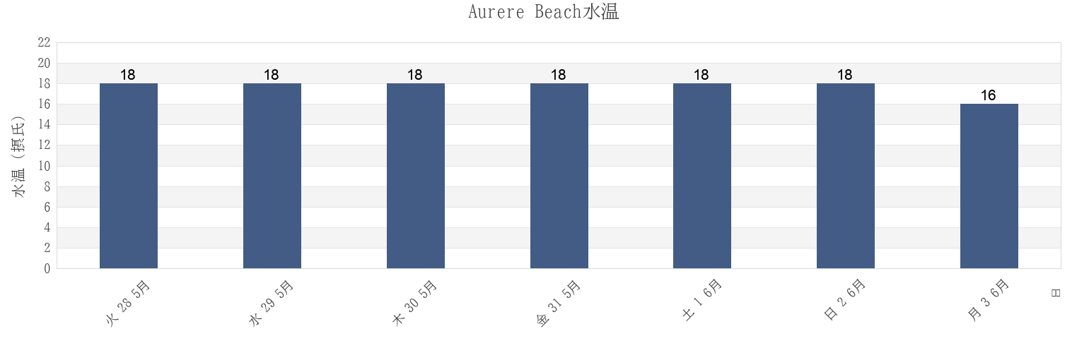 今週のAurere Beach, Auckland, New Zealandの水温