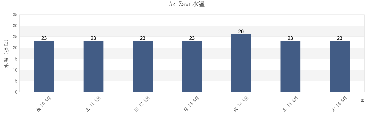今週のAz Zawr, Al Asimah, Kuwaitの水温
