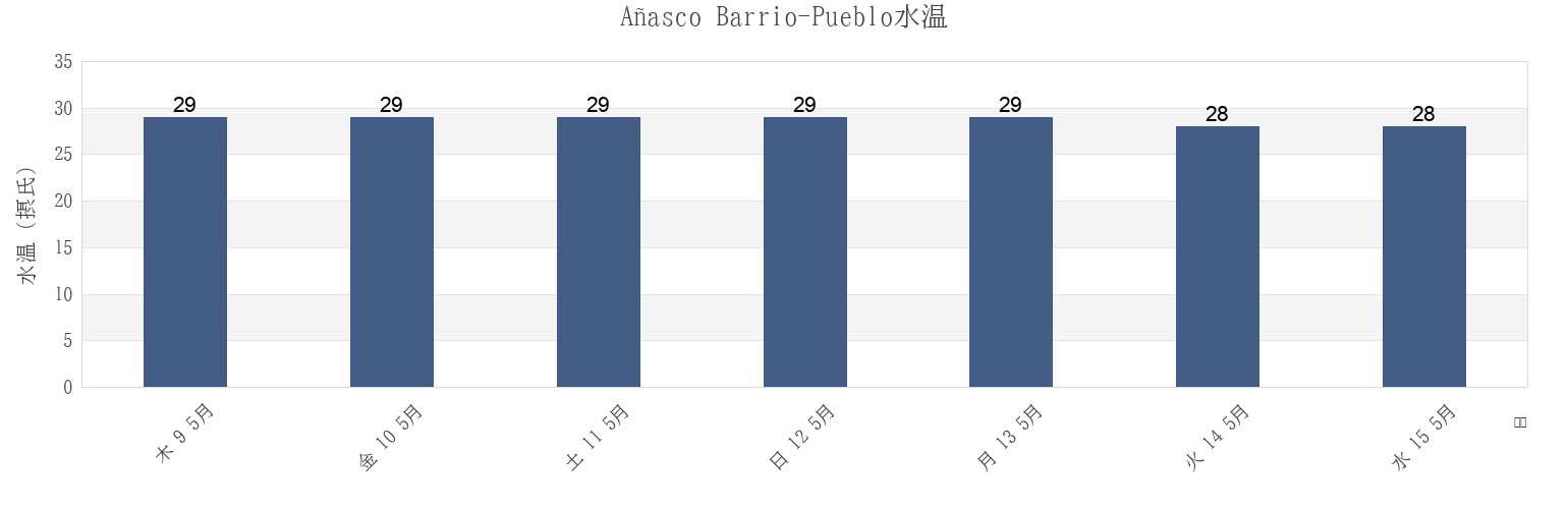 今週のAñasco Barrio-Pueblo, Añasco, Puerto Ricoの水温