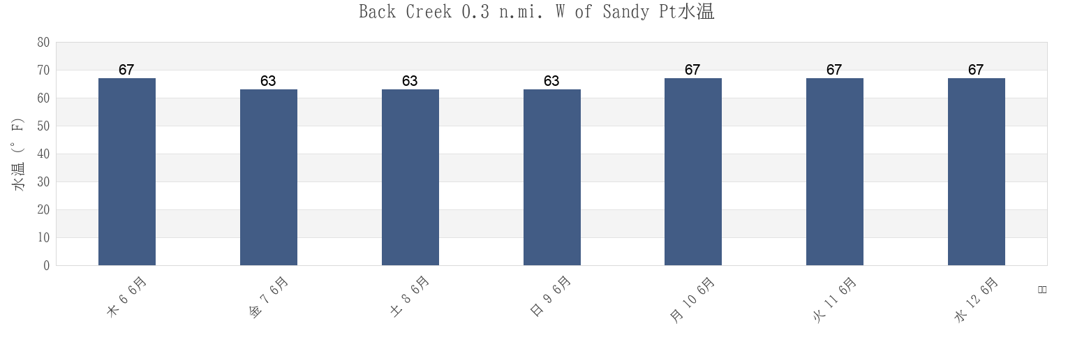今週のBack Creek 0.3 n.mi. W of Sandy Pt, Cecil County, Maryland, United Statesの水温