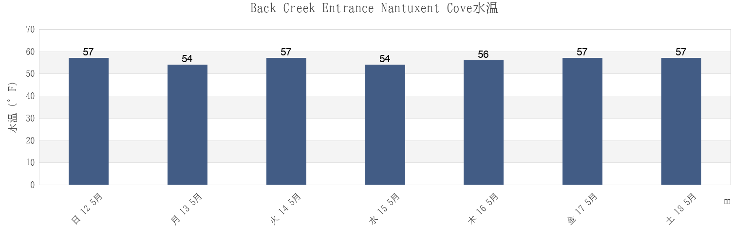 今週のBack Creek Entrance Nantuxent Cove, Cumberland County, New Jersey, United Statesの水温