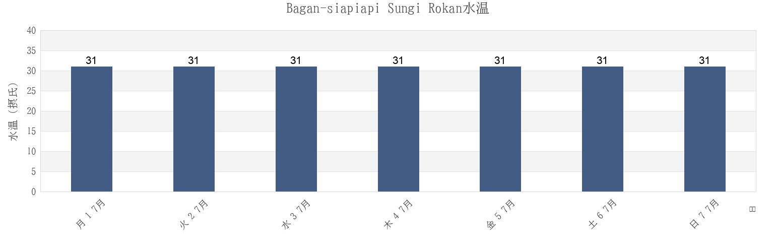 今週のBagan-siapiapi Sungi Rokan, Kabupaten Rokan Hilir, Riau, Indonesiaの水温