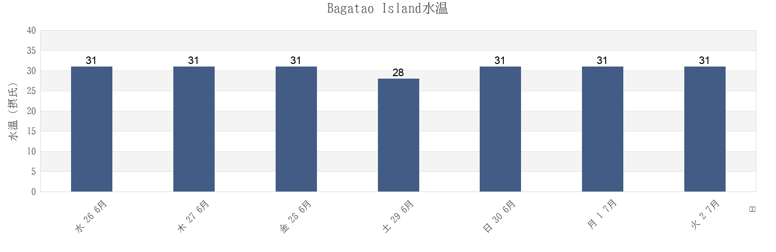 今週のBagatao Island, Province of Masbate, Bicol, Philippinesの水温