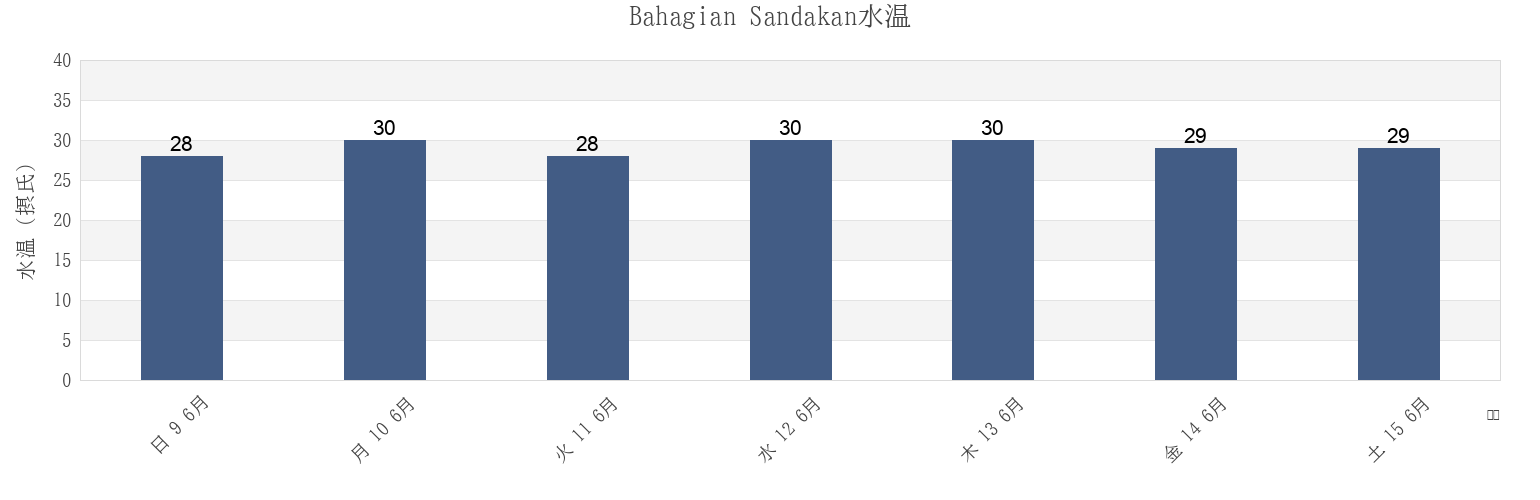 今週のBahagian Sandakan, Sabah, Malaysiaの水温