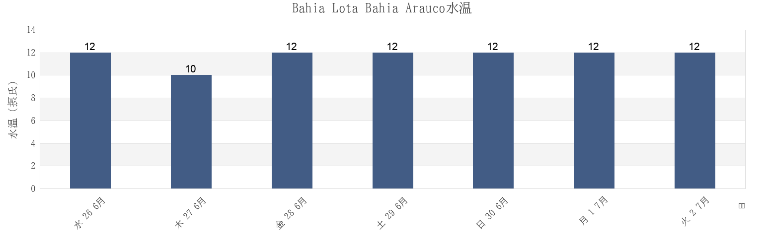 今週のBahia Lota Bahia Arauco, Provincia de Arauco, Biobío, Chileの水温
