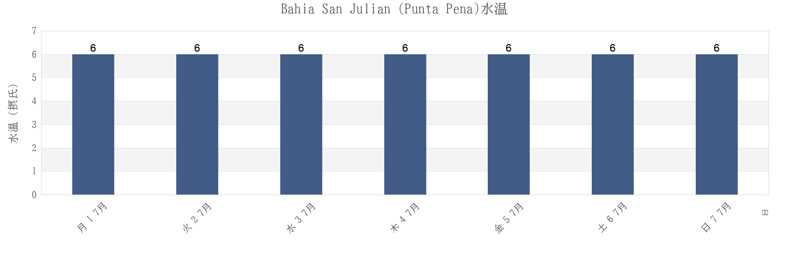 今週のBahia San Julian (Punta Pena), Departamento de Magallanes, Santa Cruz, Argentinaの水温
