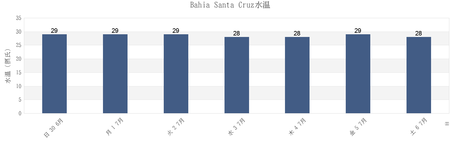 今週のBahia Santa Cruz, San Miguel del Puerto, Oaxaca, Mexicoの水温