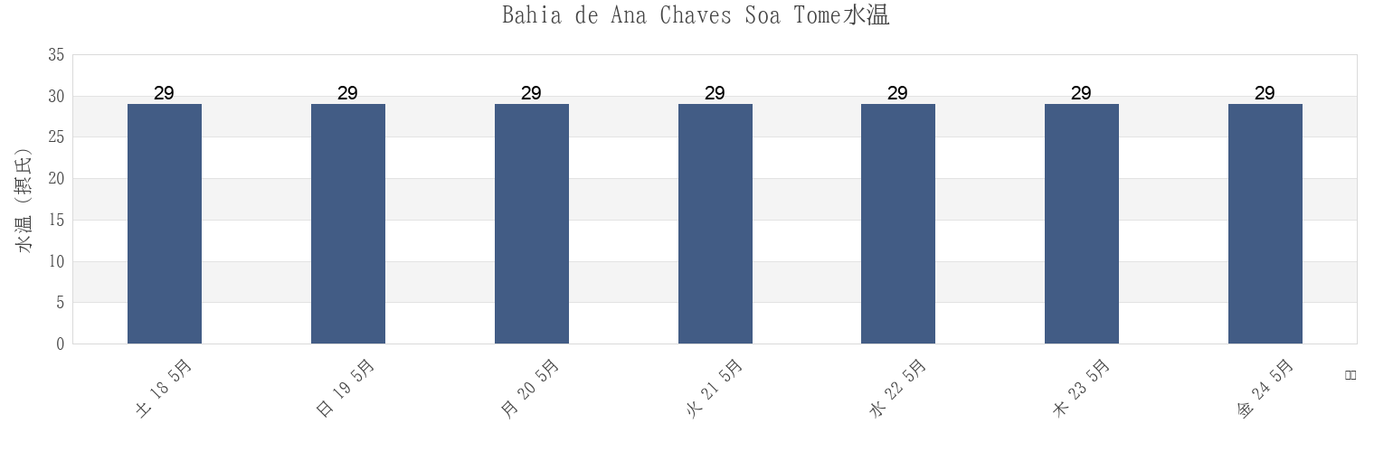 今週のBahia de Ana Chaves Soa Tome, Lobata District, São Tomé Island, Sao Tome and Principeの水温