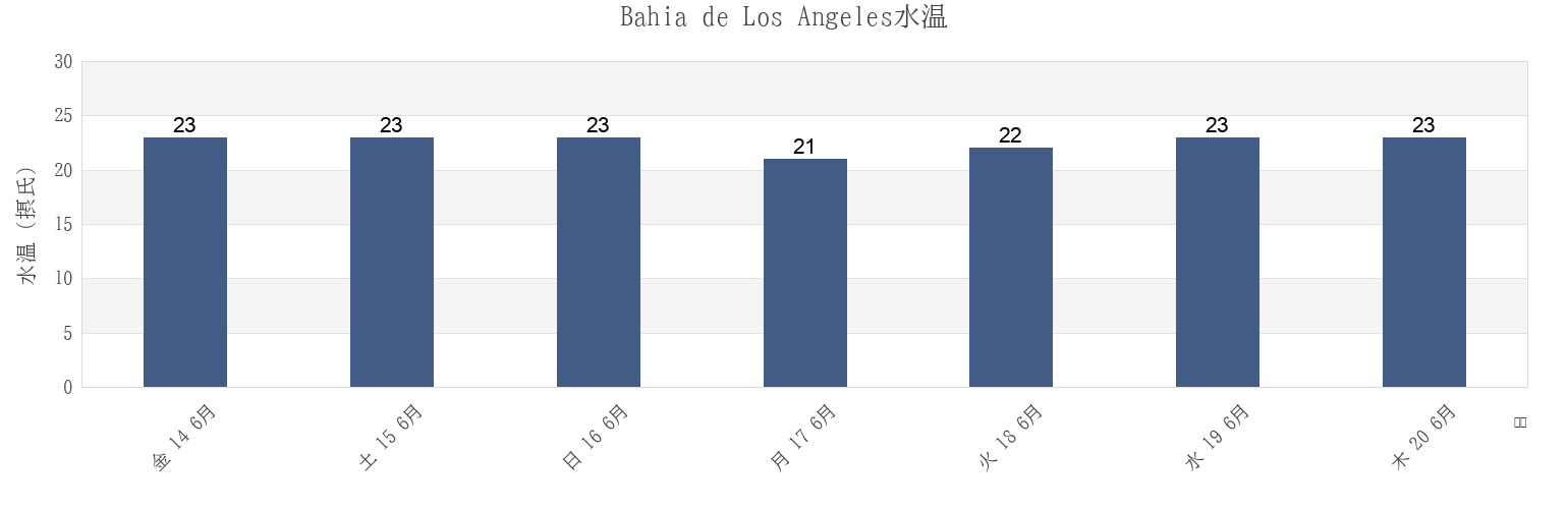 今週のBahia de Los Angeles, Mulegé, Baja California Sur, Mexicoの水温