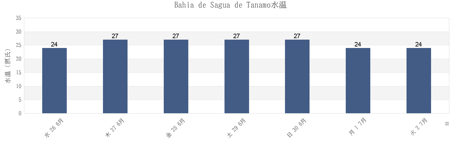 今週のBahia de Sagua de Tanamo, Maragogipe, Bahia, Brazilの水温