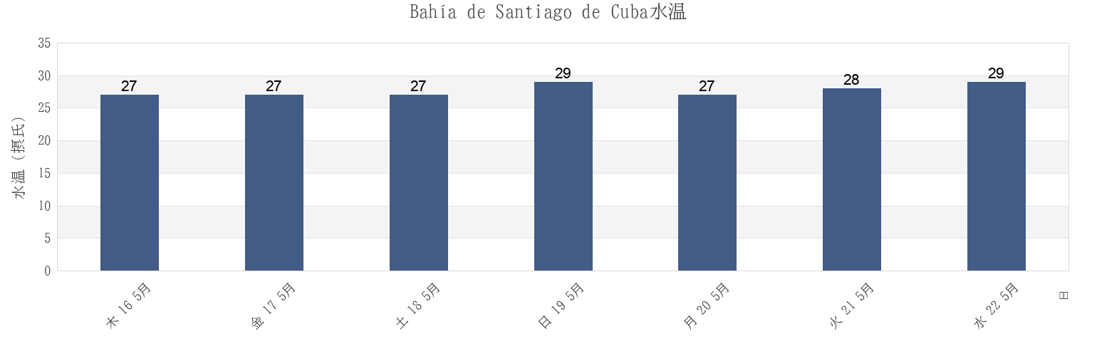 今週のBahía de Santiago de Cuba, Santiago de Cuba, Cubaの水温