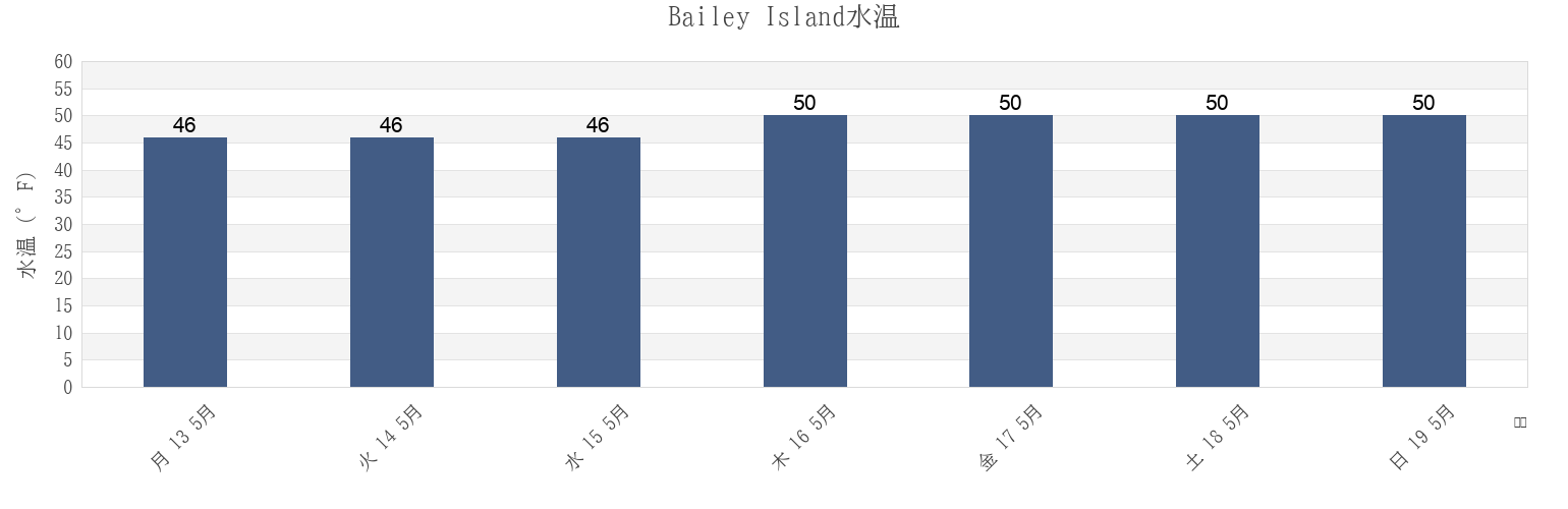 今週のBailey Island, Cumberland County, Maine, United Statesの水温