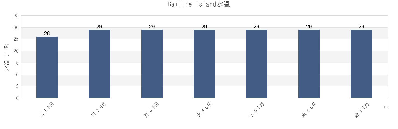 今週のBaillie Island, North Slope Borough, Alaska, United Statesの水温