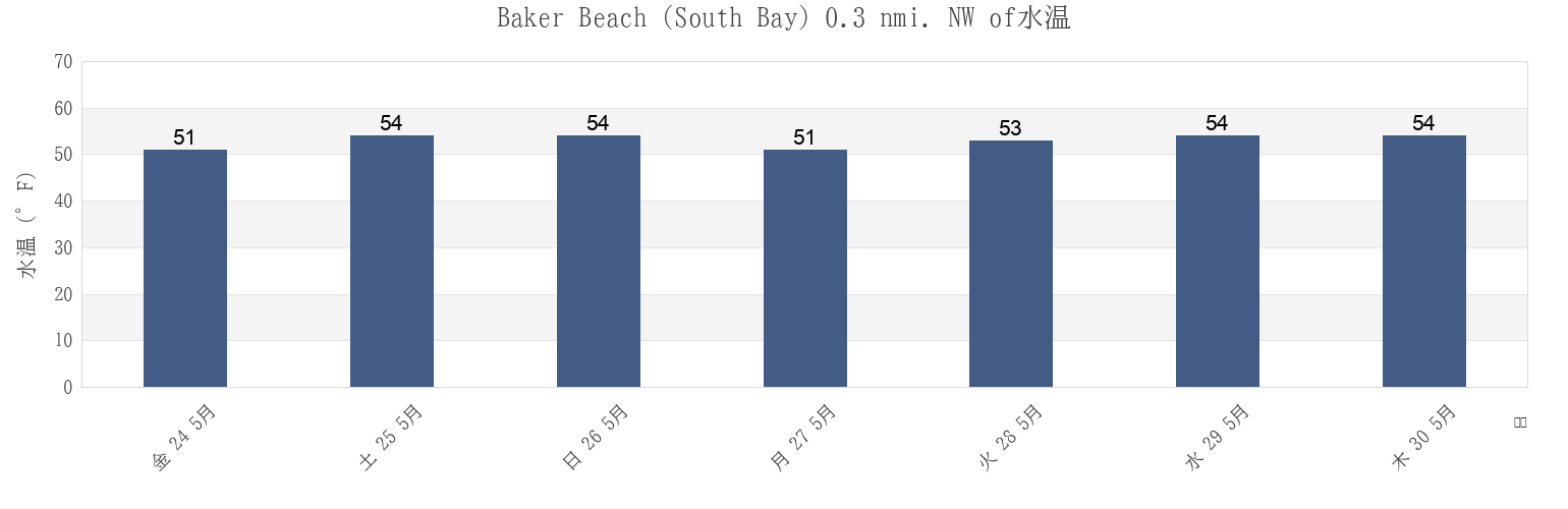 今週のBaker Beach (South Bay) 0.3 nmi. NW of, City and County of San Francisco, California, United Statesの水温