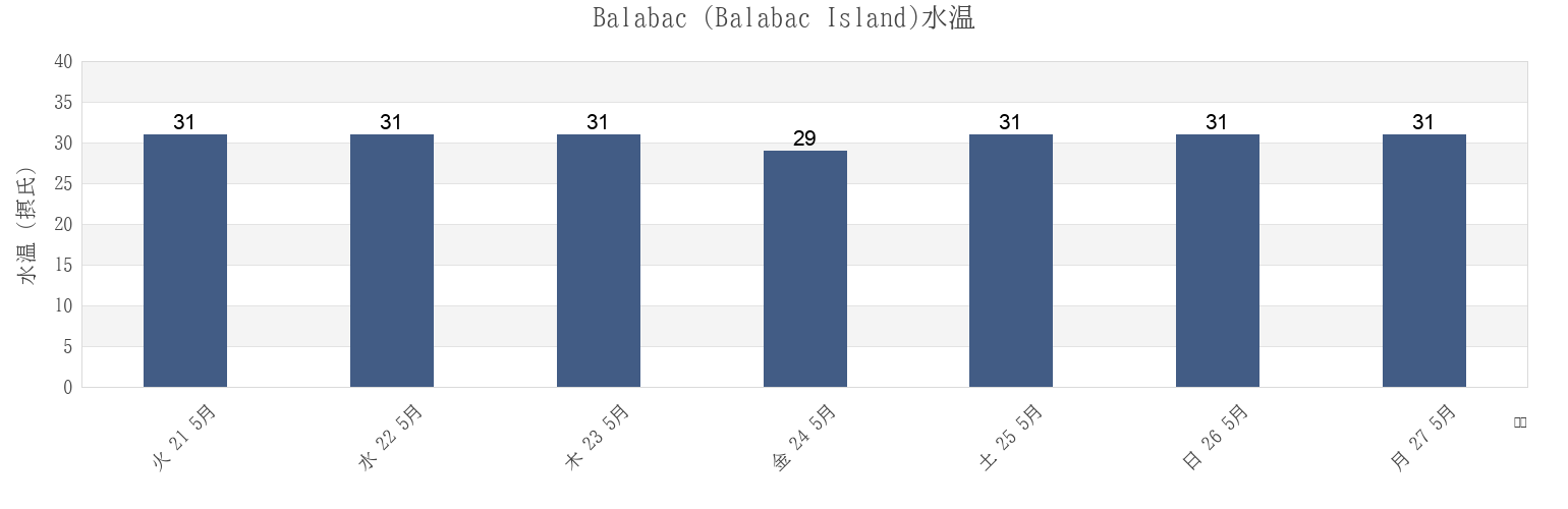 今週のBalabac (Balabac Island), Bahagian Kudat, Sabah, Malaysiaの水温