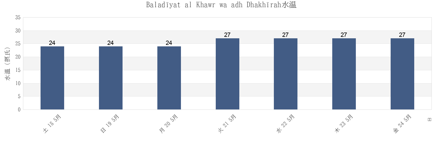 今週のBaladīyat al Khawr wa adh Dhakhīrah, Qatarの水温