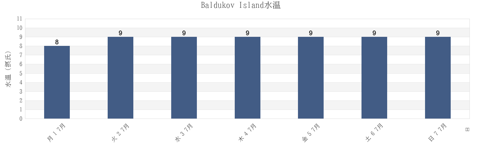 今週のBaldukov Island, Okhinskiy Rayon, Sakhalin Oblast, Russiaの水温