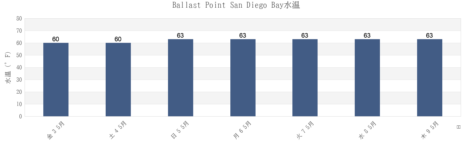今週のBallast Point San Diego Bay, San Diego County, California, United Statesの水温