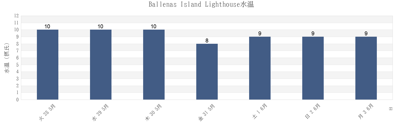 今週のBallenas Island Lighthouse, Regional District of Nanaimo, British Columbia, Canadaの水温