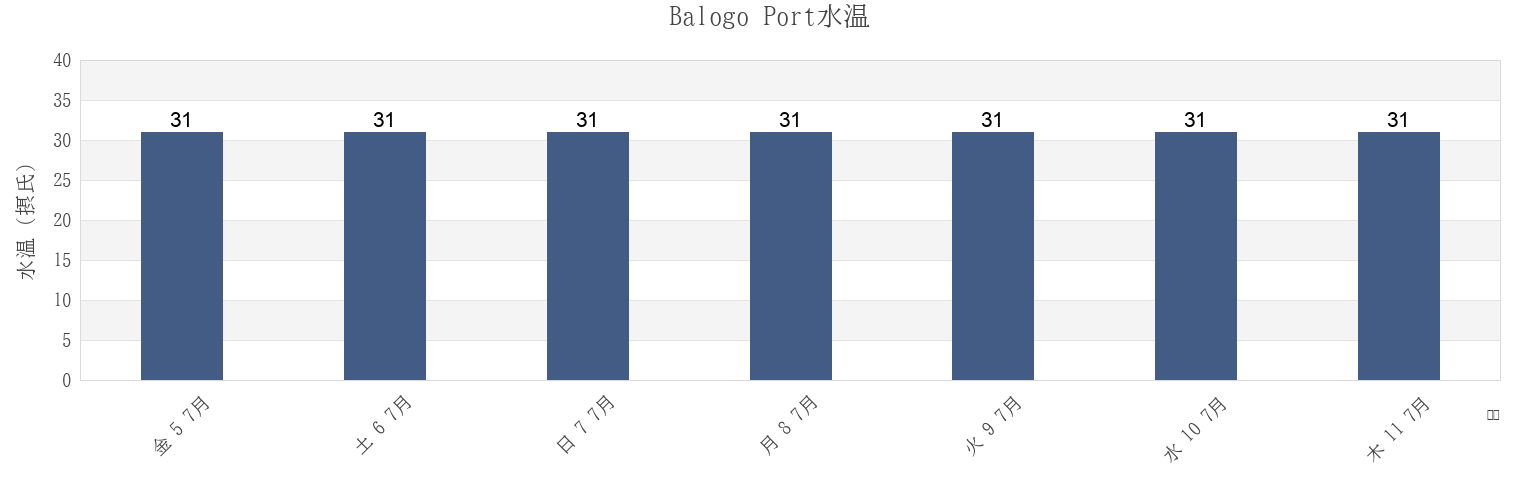 今週のBalogo Port, Province of Marinduque, Mimaropa, Philippinesの水温