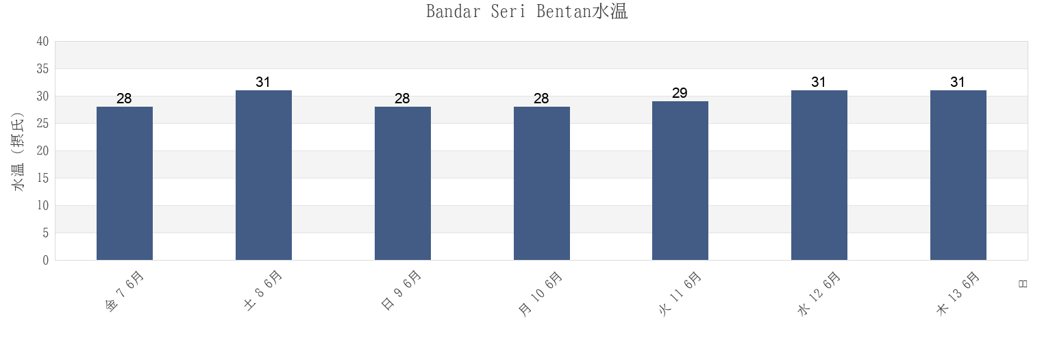 今週のBandar Seri Bentan, Riau Islands, Indonesiaの水温
