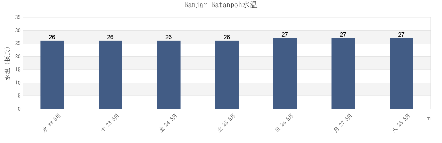 今週のBanjar Batanpoh, Bali, Indonesiaの水温