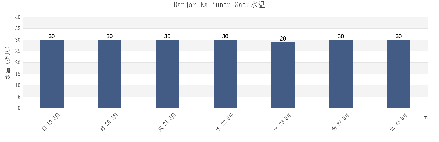 今週のBanjar Kaliuntu Satu, Bali, Indonesiaの水温