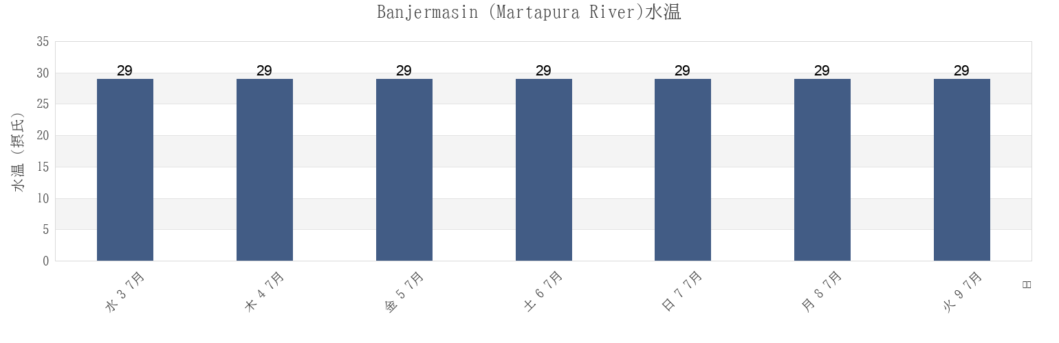 今週のBanjermasin (Martapura River), Kota Banjarmasin, South Kalimantan, Indonesiaの水温