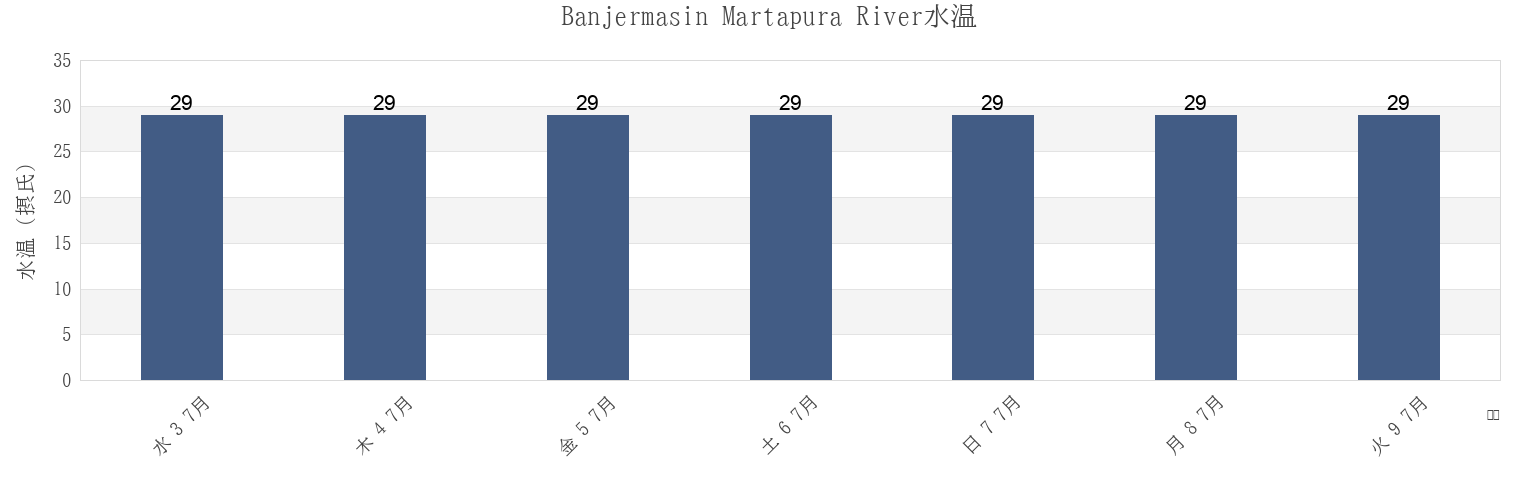 今週のBanjermasin Martapura River, Kota Banjarmasin, South Kalimantan, Indonesiaの水温