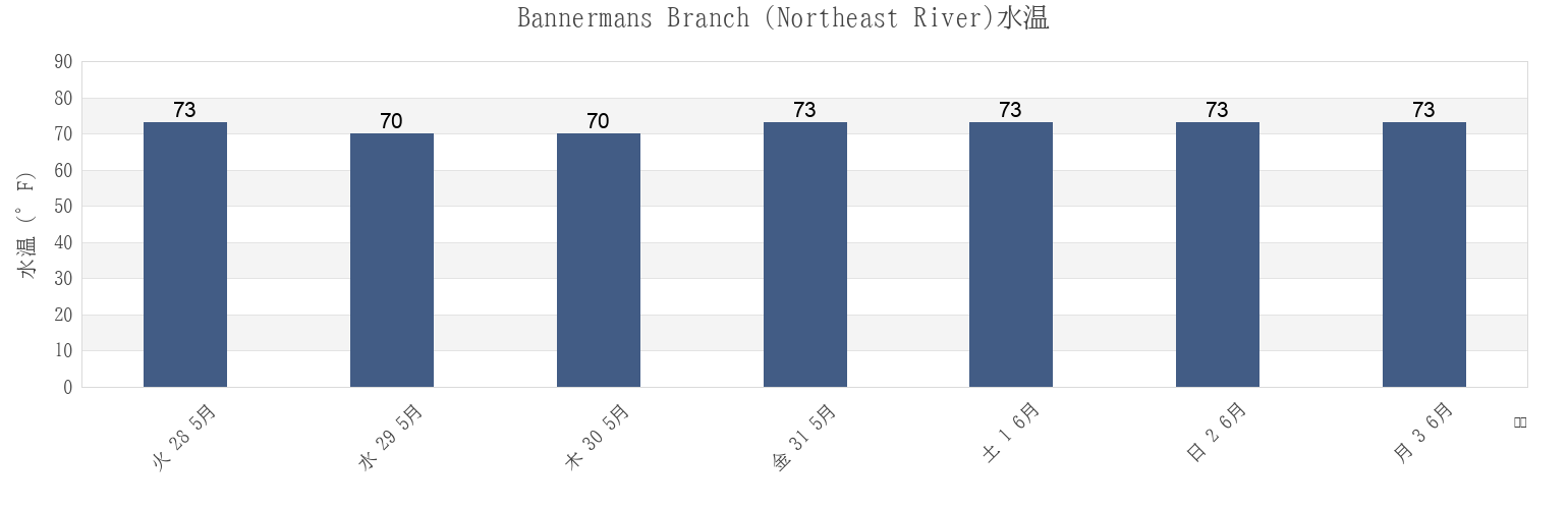 今週のBannermans Branch (Northeast River), Pender County, North Carolina, United Statesの水温