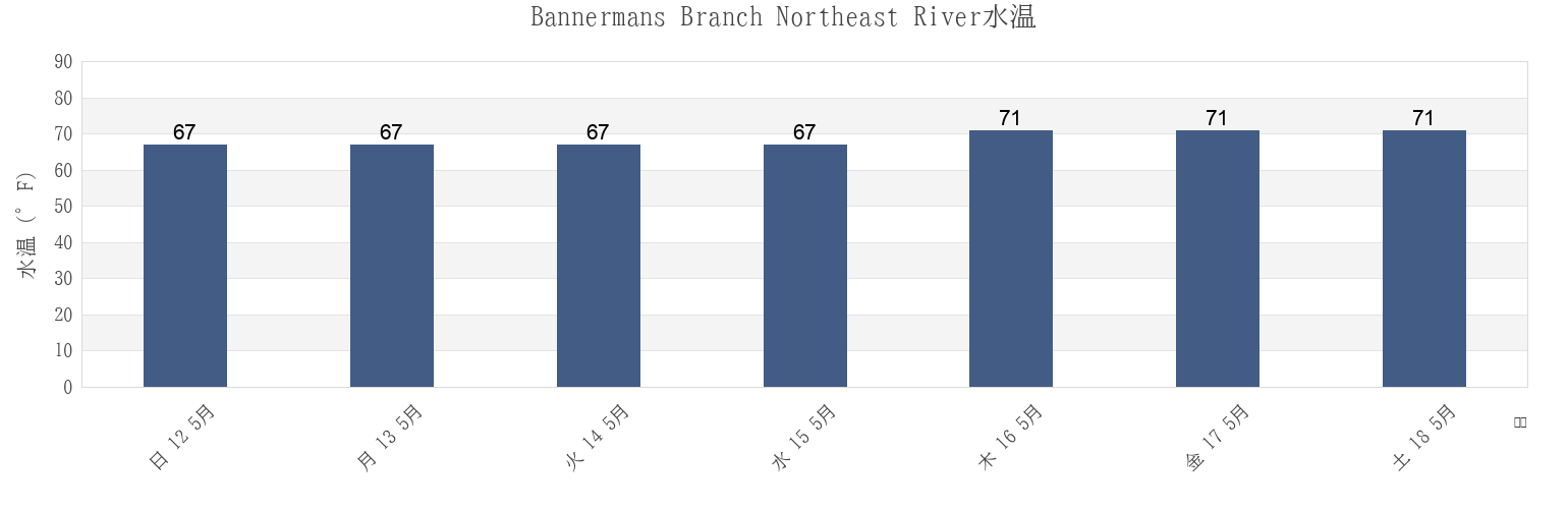 今週のBannermans Branch Northeast River, Pender County, North Carolina, United Statesの水温