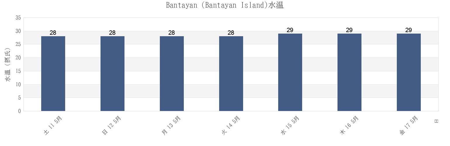 今週のBantayan (Bantayan Island), Province of Cebu, Central Visayas, Philippinesの水温