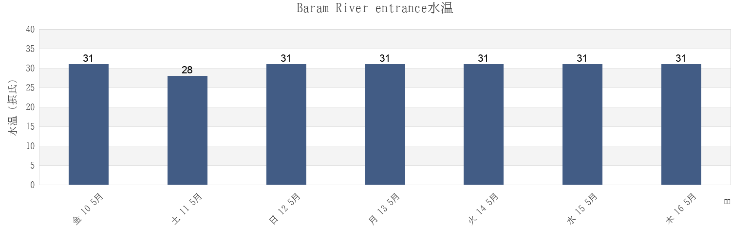今週のBaram River entrance, Bahagian Miri, Sarawak, Malaysiaの水温