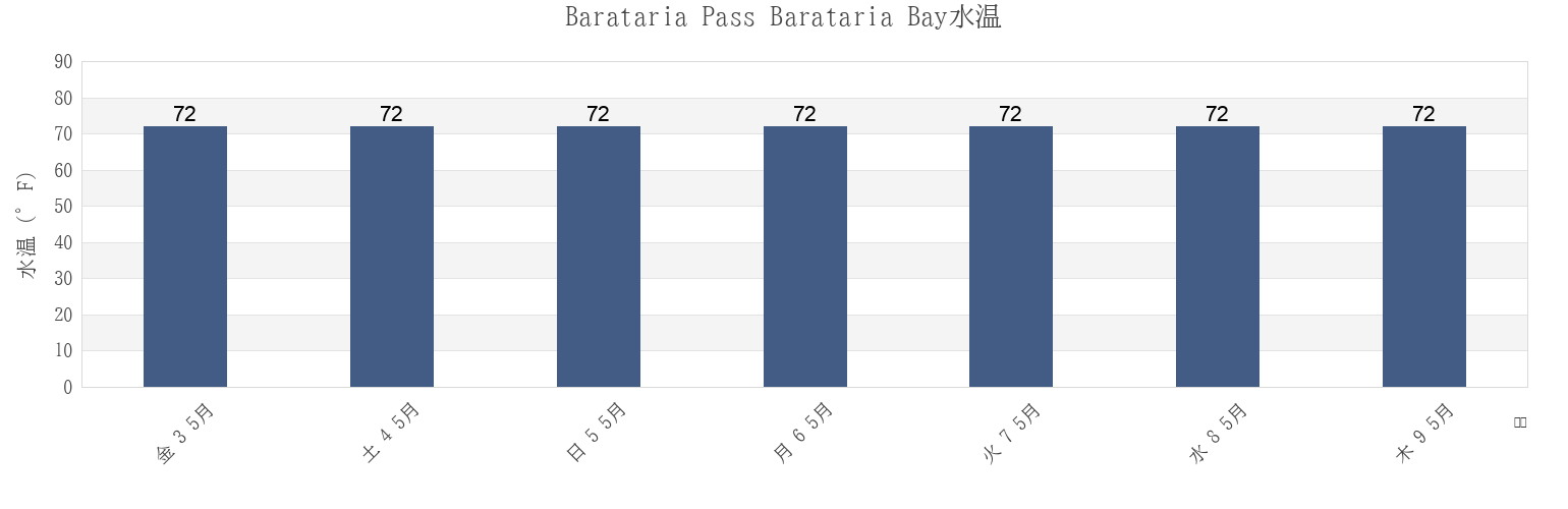 今週のBarataria Pass Barataria Bay, Jefferson Parish, Louisiana, United Statesの水温